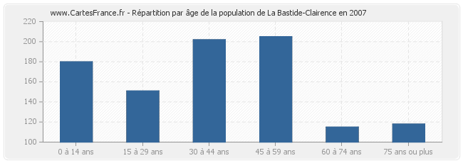 Répartition par âge de la population de La Bastide-Clairence en 2007